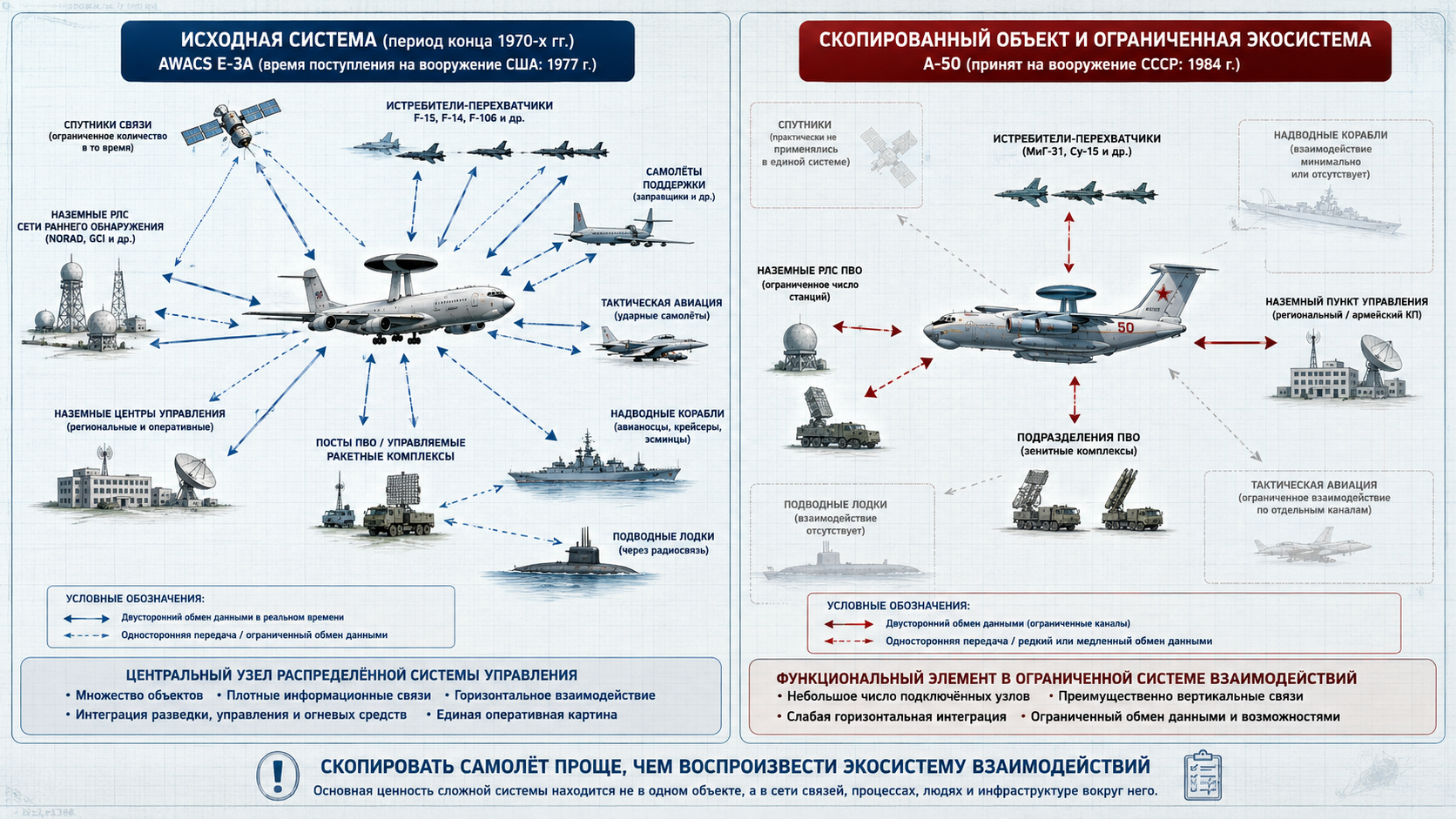 Сравнение развитой и ограниченной экосистем вокруг самолётов ДРЛО AWACS и А-50
