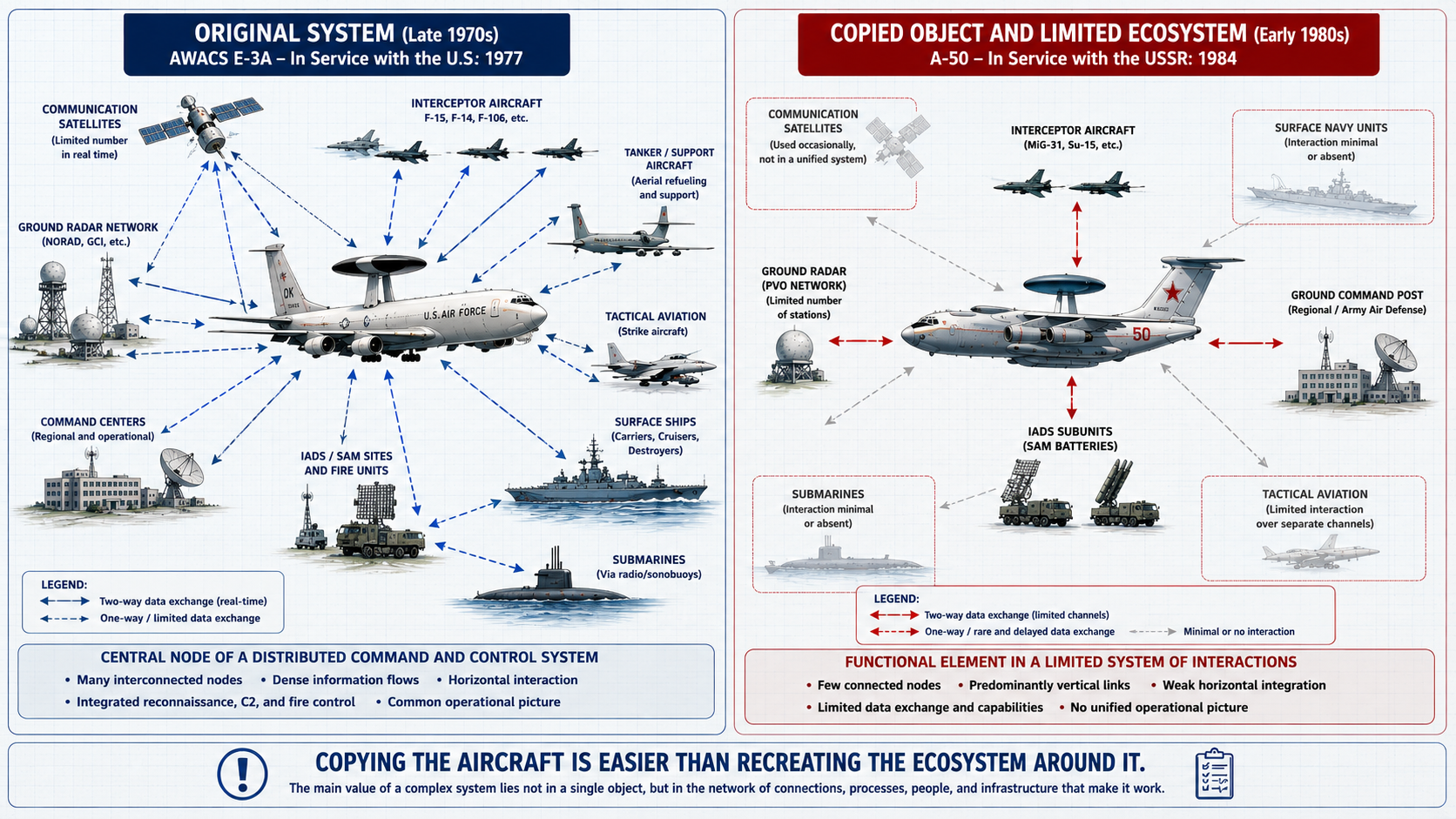 Comparison of a mature ecosystem and a limited ecosystem surrounding AWACS and A-50 airborne early warning aircraft