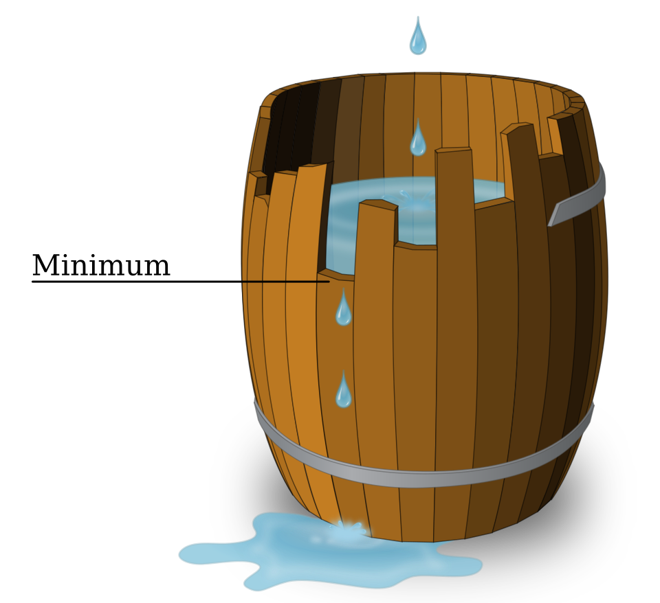 Liebig's barrel — the law of the limiting factor: the water level is determined by the shortest plank