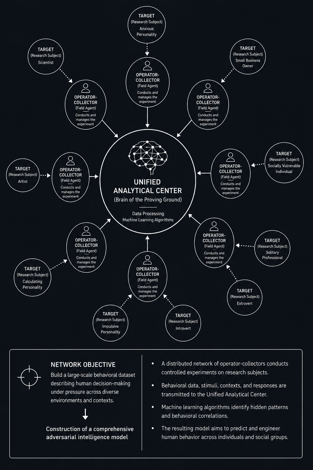 Diagram of a distributed network of operator-collectors connected to a unified analytical center and multiple research subjects