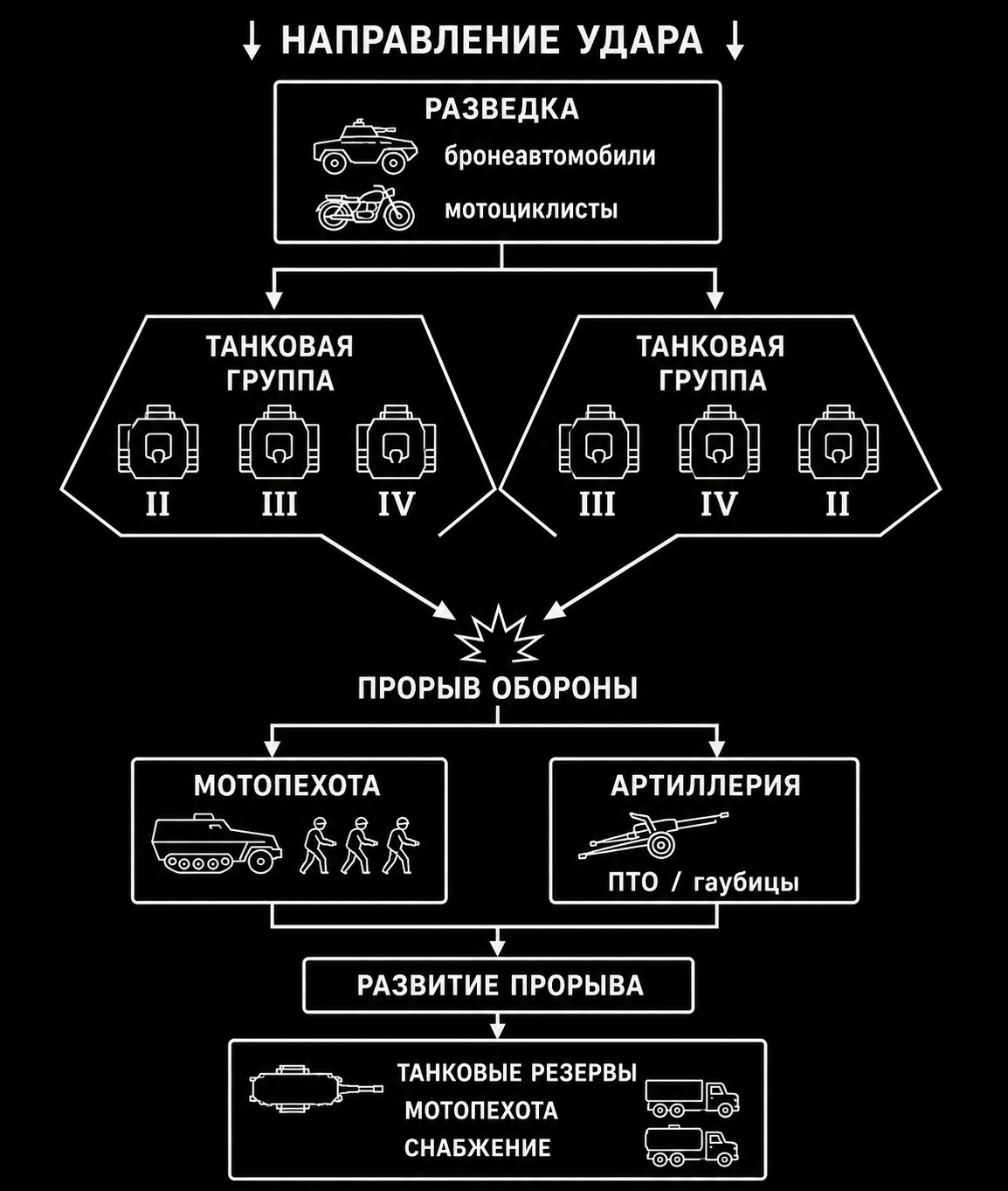 Схема немецкого танкового наступления: разведка, танковые группы, прорыв обороны, мотопехота и артиллерия, развитие прорыва и резервы