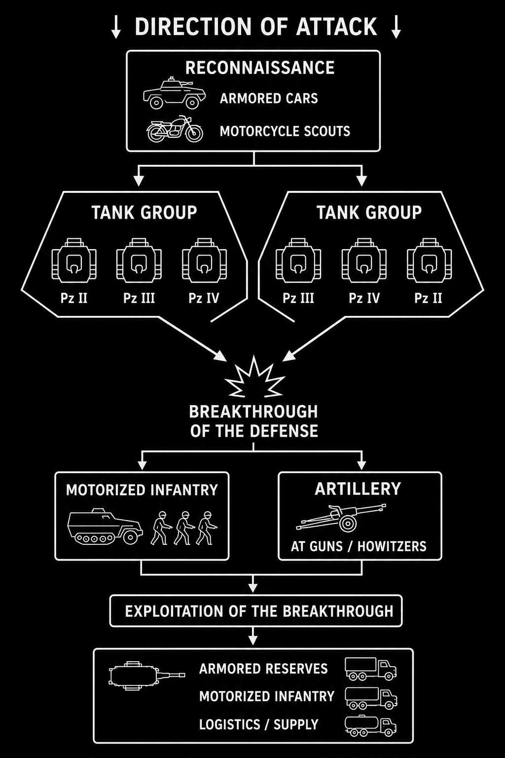 Schematic of a German armored attack: reconnaissance, concentrated tank groups, breakthrough of the defensive line, motorized infantry and artillery, followed by exploitation and reserves