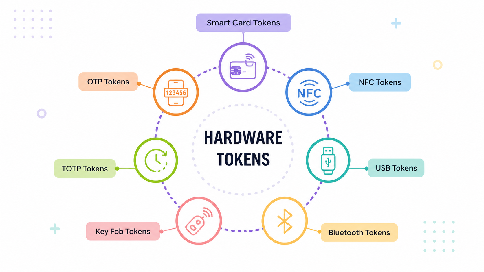 Типы аппаратных токенов безопасности