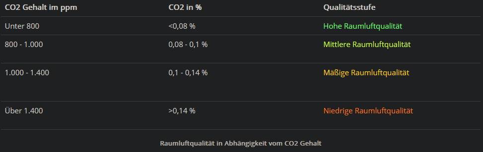 Übersicht Raumluftqualität in Abhängigkeit vom CO2 Gehalt