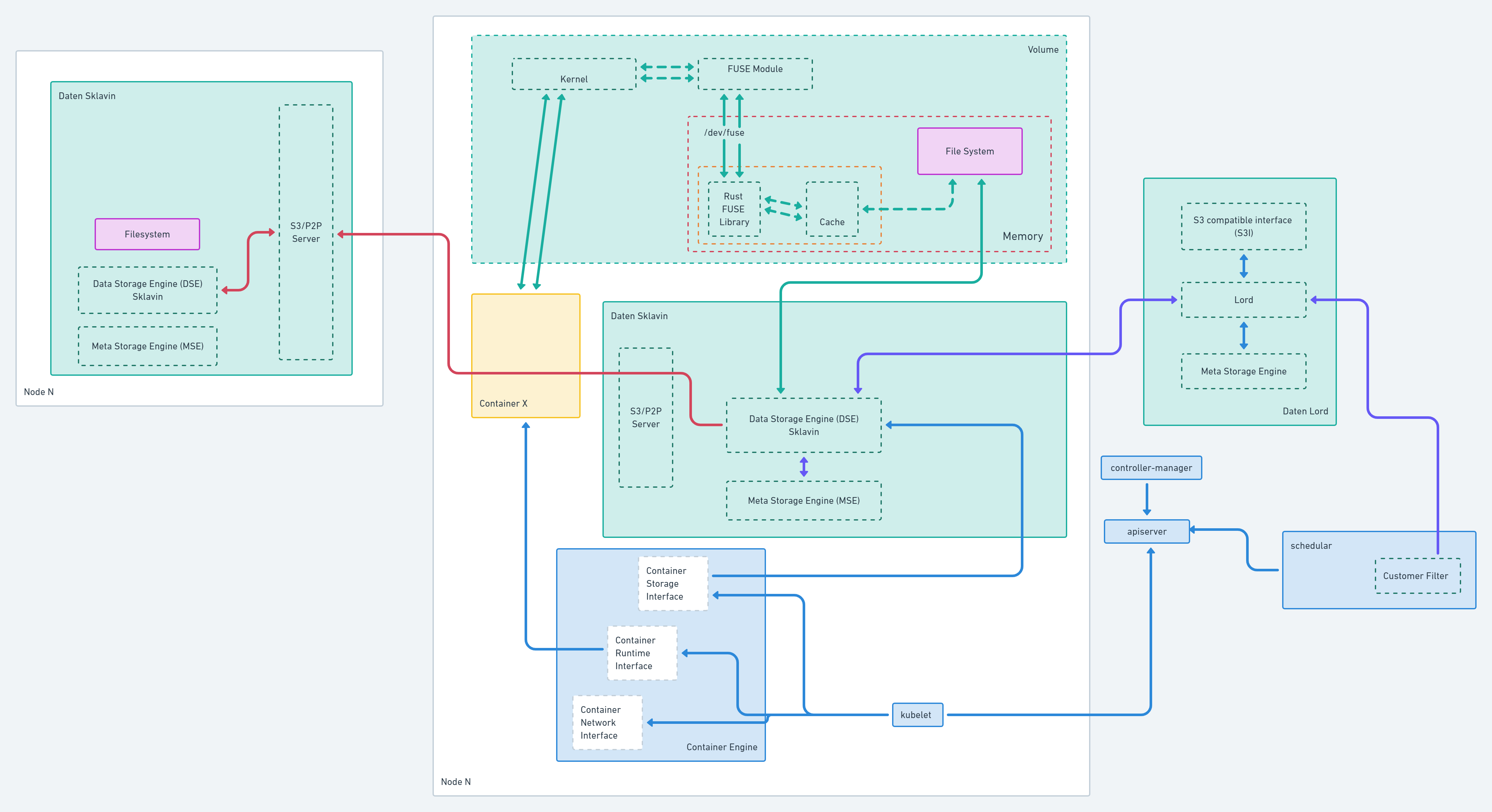 DatenLord Architecture