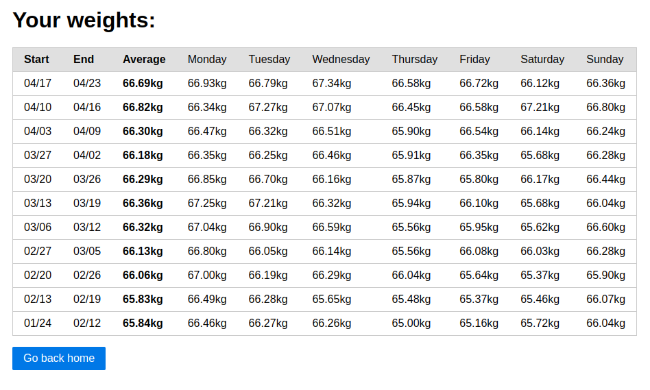 User's weights