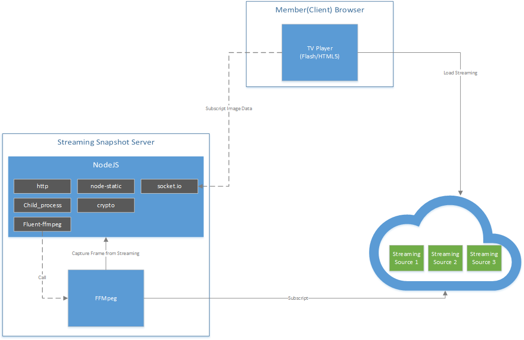 github-blackie1019-streaming-snapshot-an-architecture-to-capture-streaming-snapshot-from-a