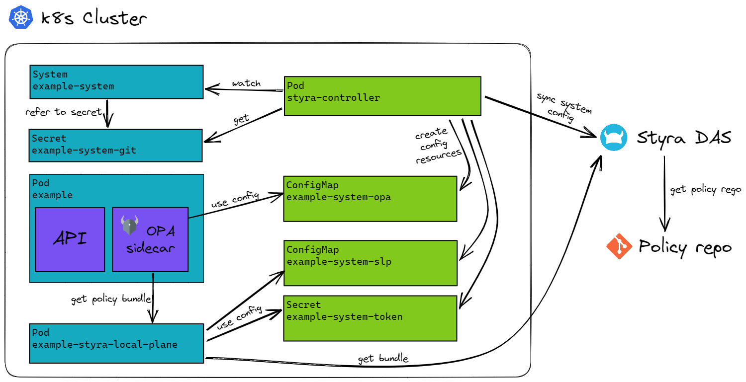 diagram over the controller architecture