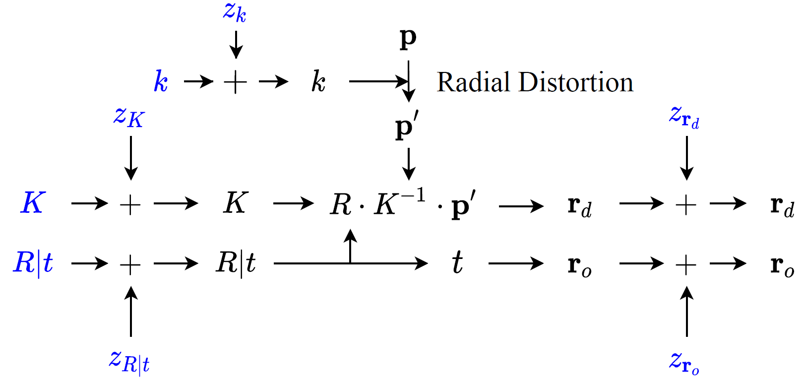 computational graph for rays