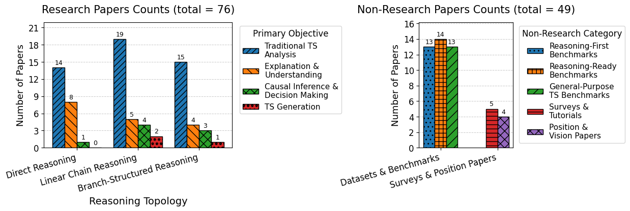 Surveyed papers count: research and non-research