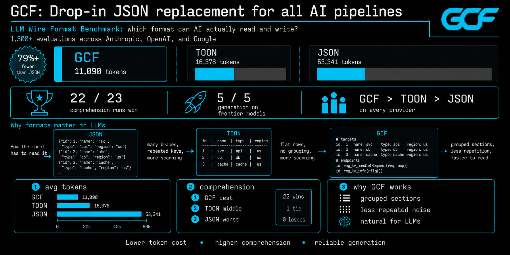 GCF Benchmark Overview