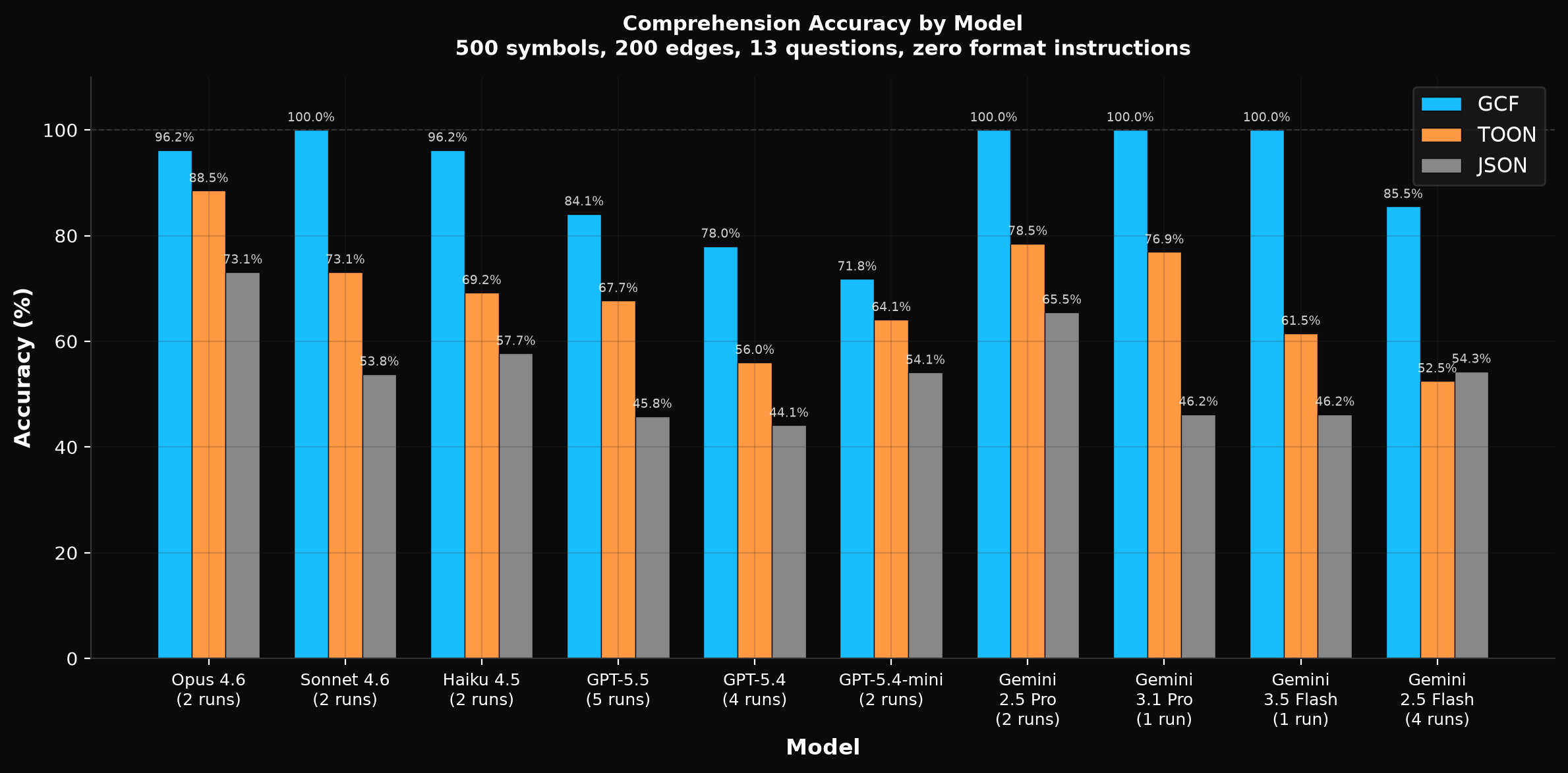 Graph comprehension accuracy by model