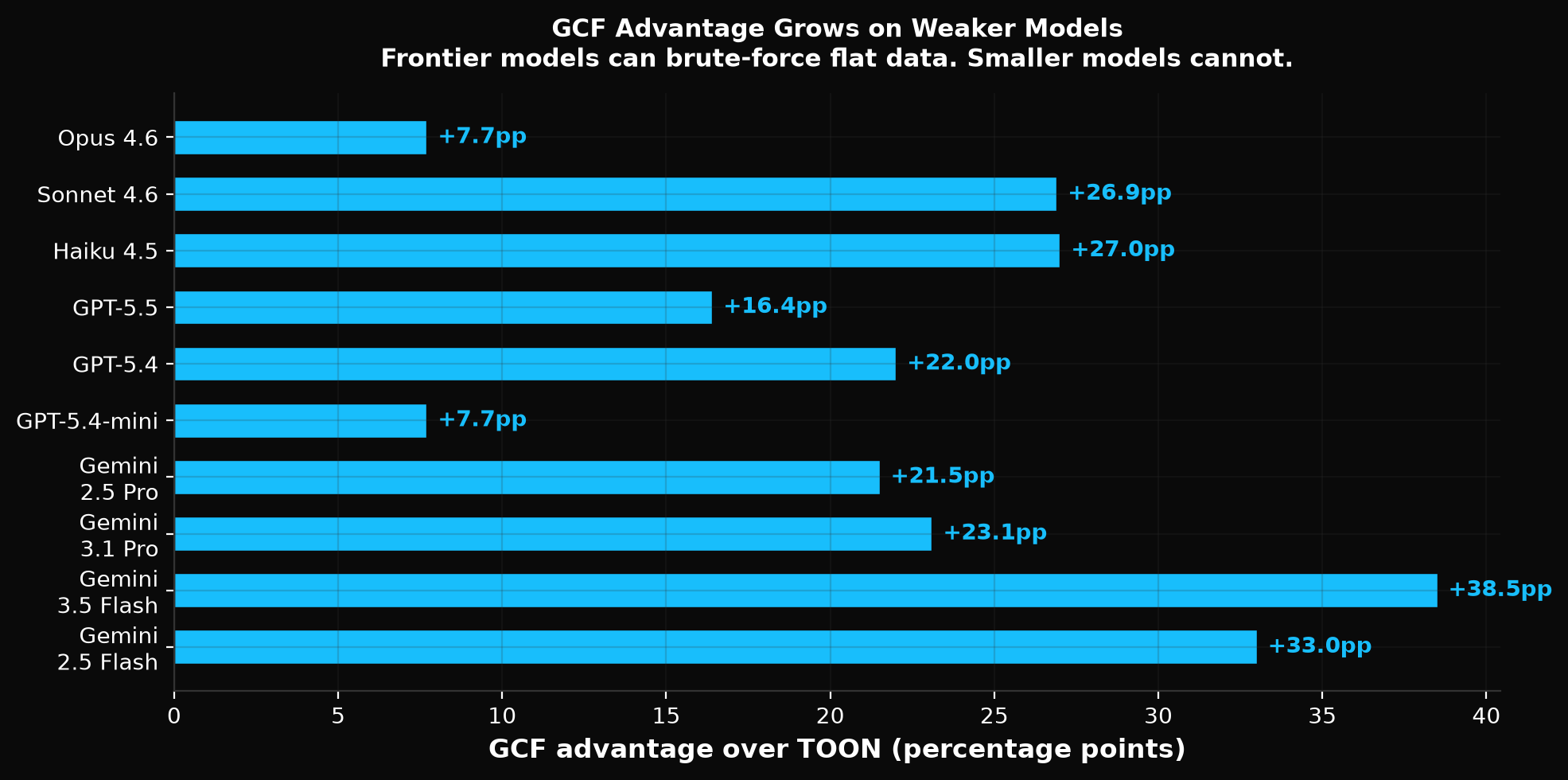 GCF advantage grows on weaker models