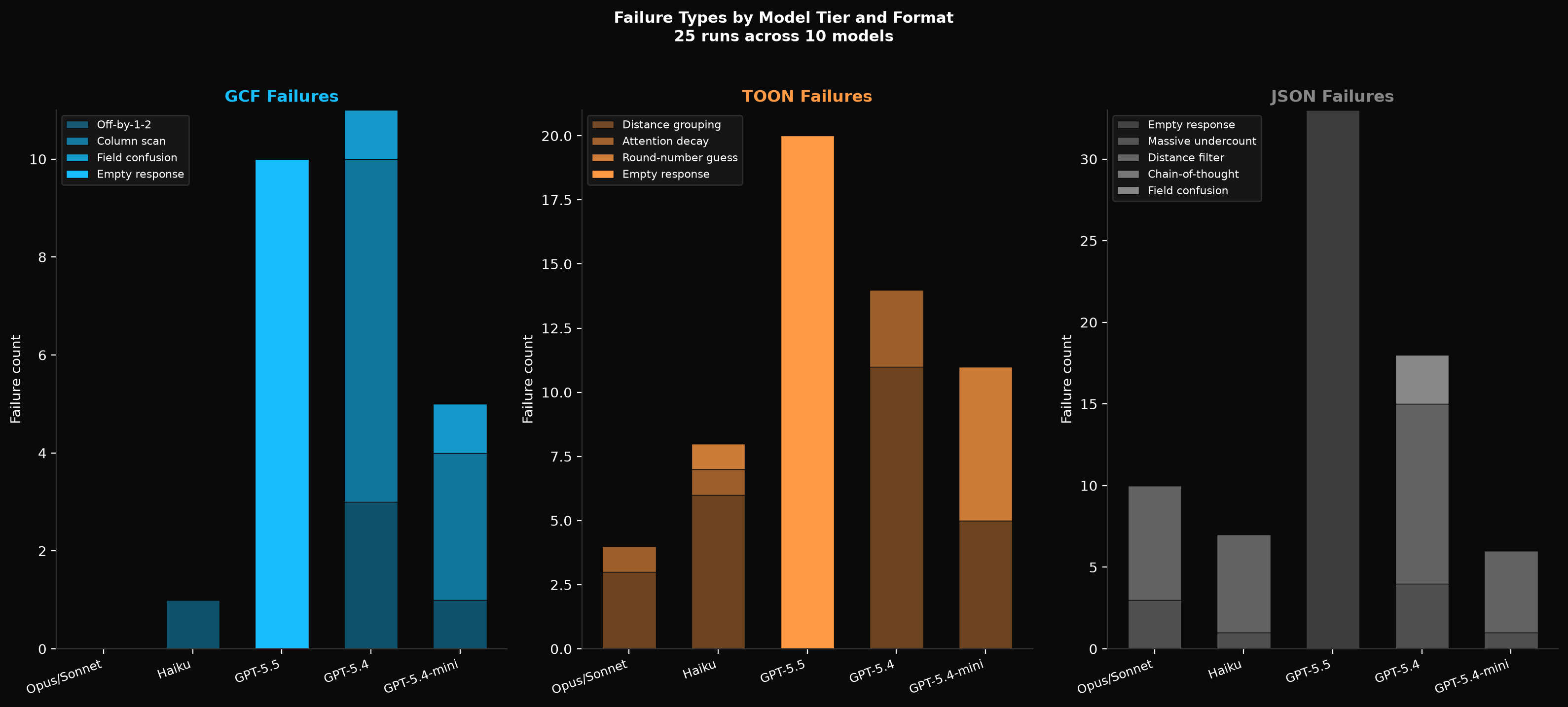 Failure types by model tier