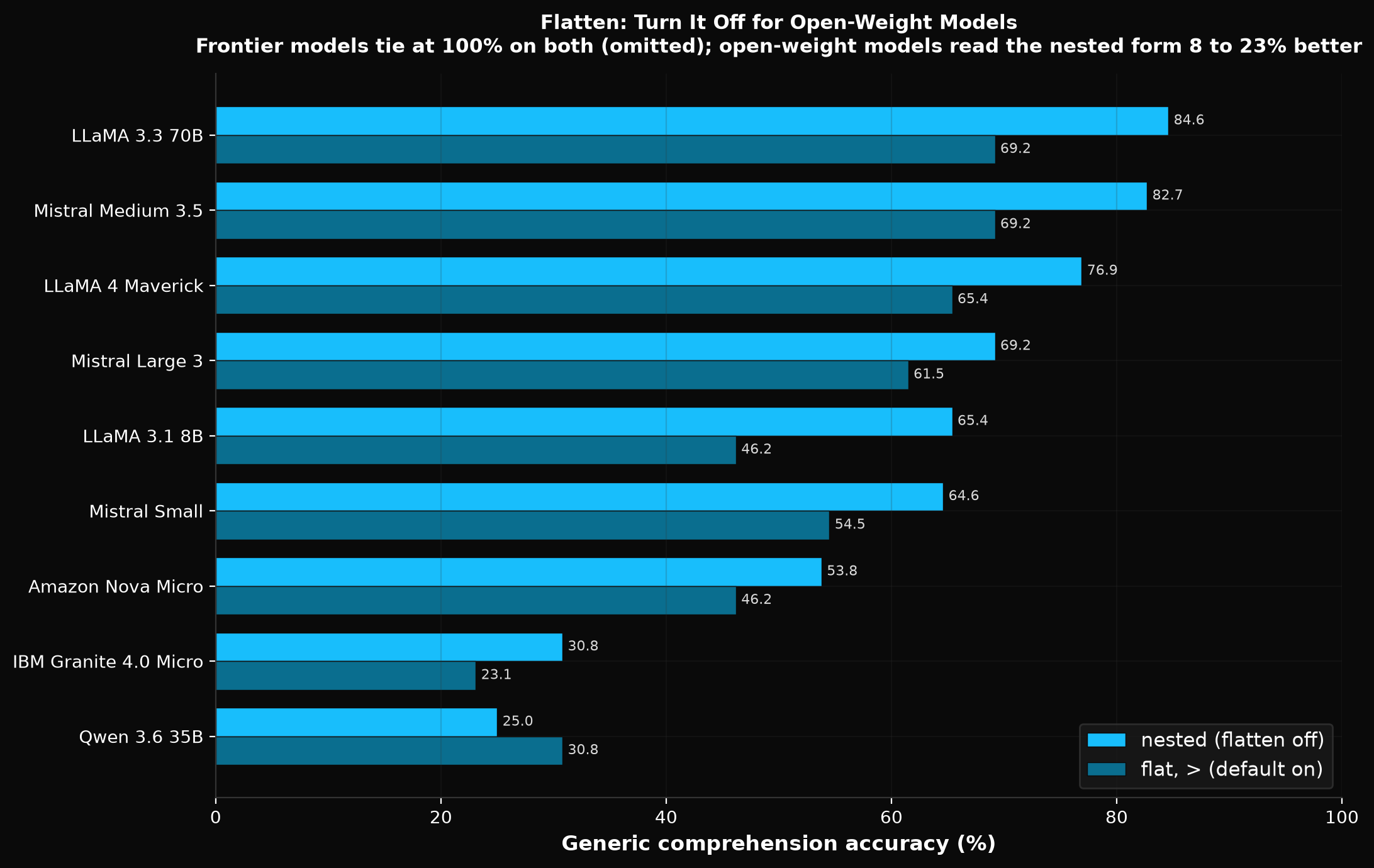 Flatten regression on open-weight models