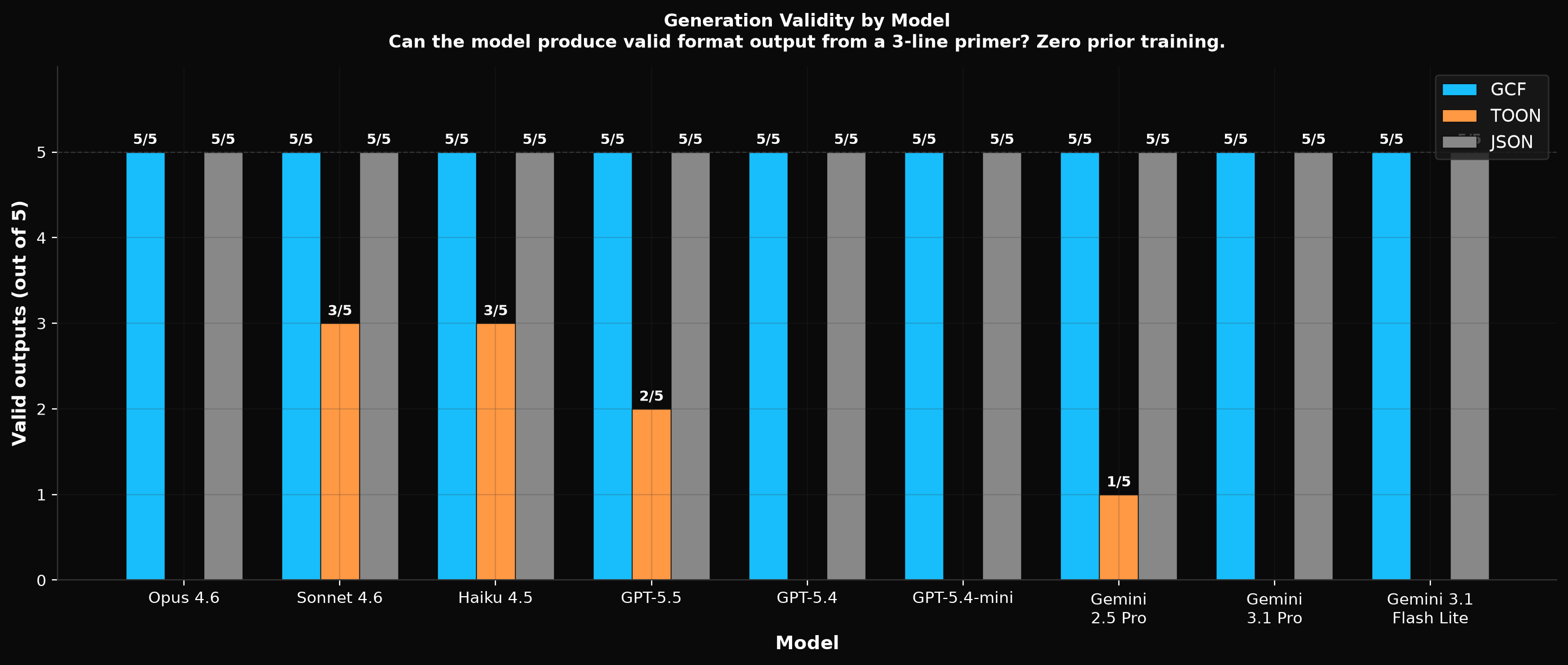 Generation validity by model