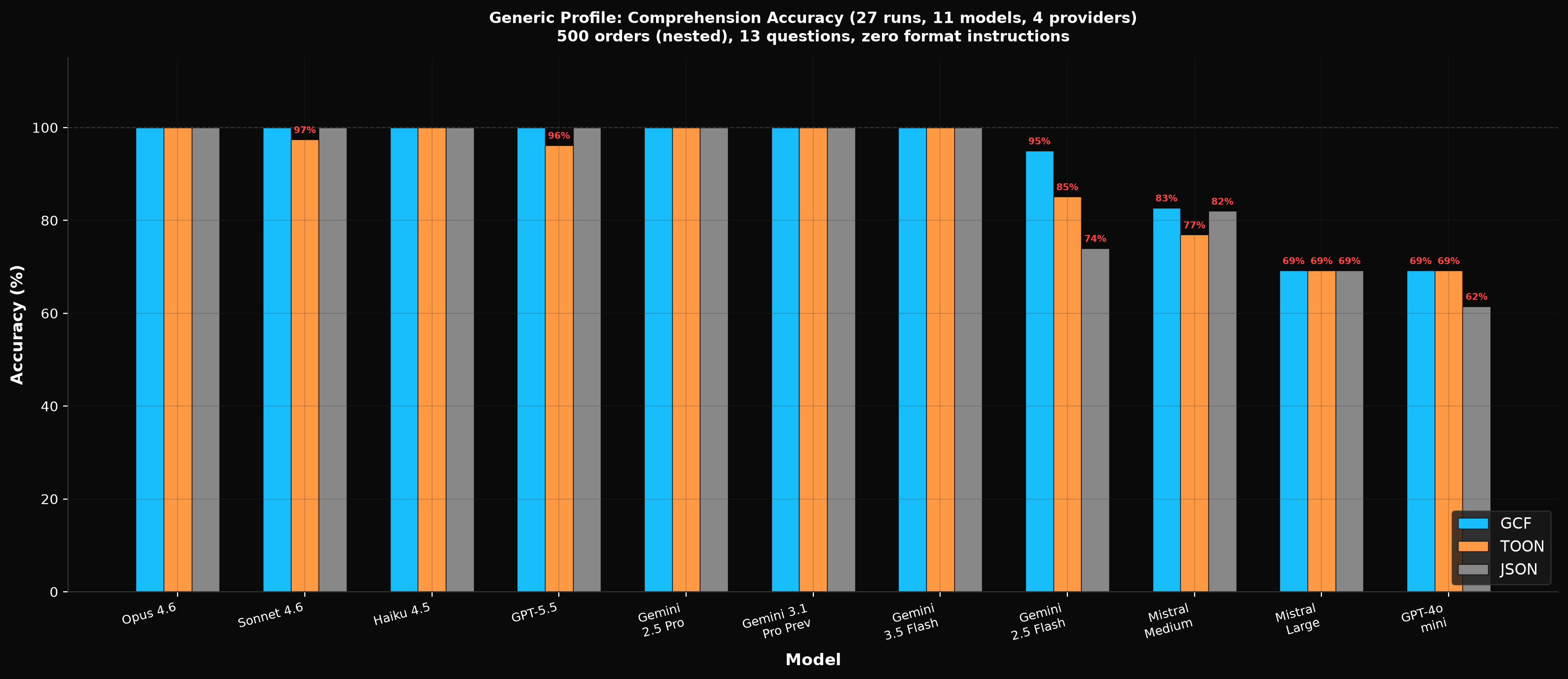 Generic comprehension accuracy by model
