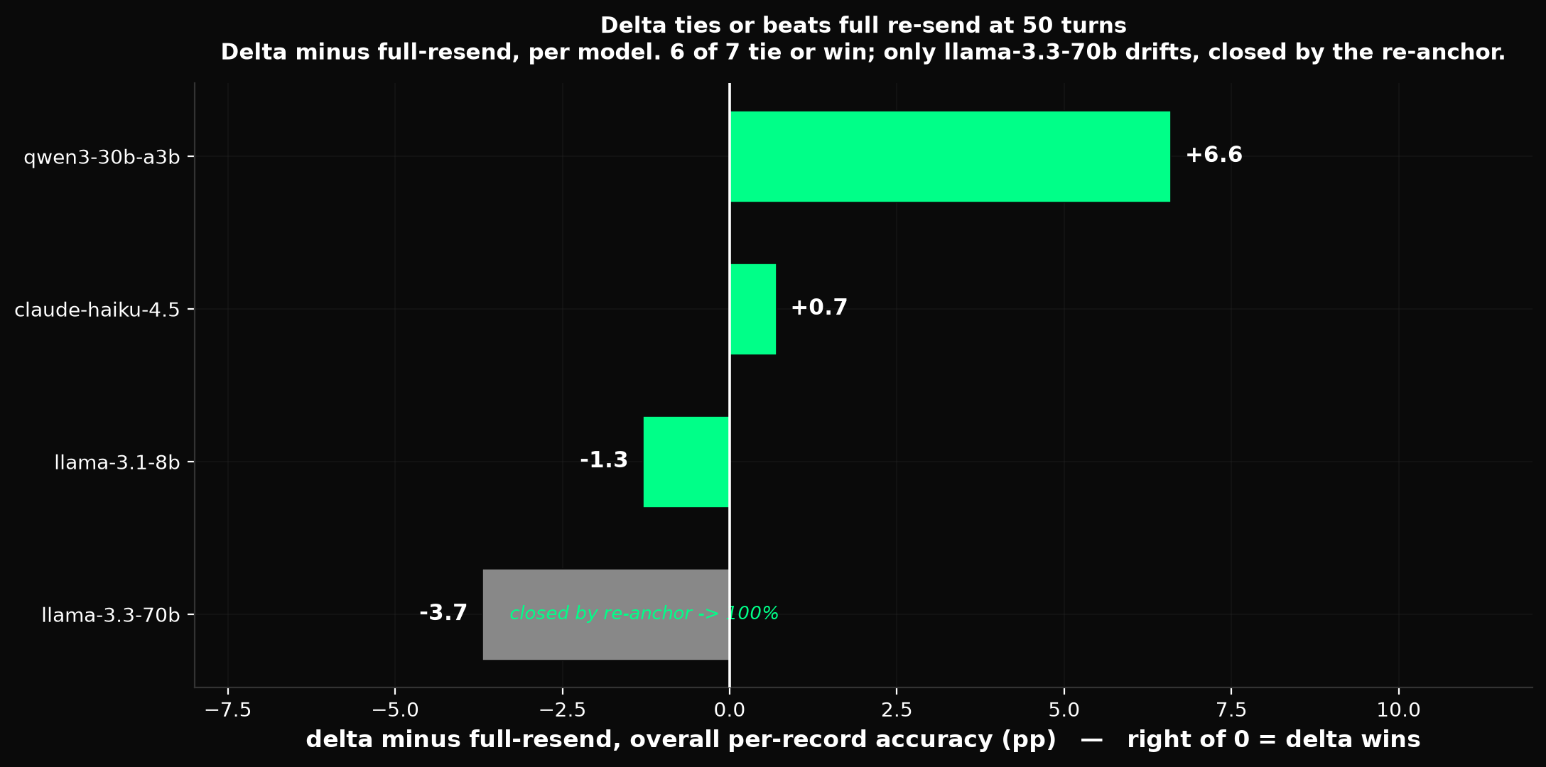 Delta comprehension holds to 50 turns across models