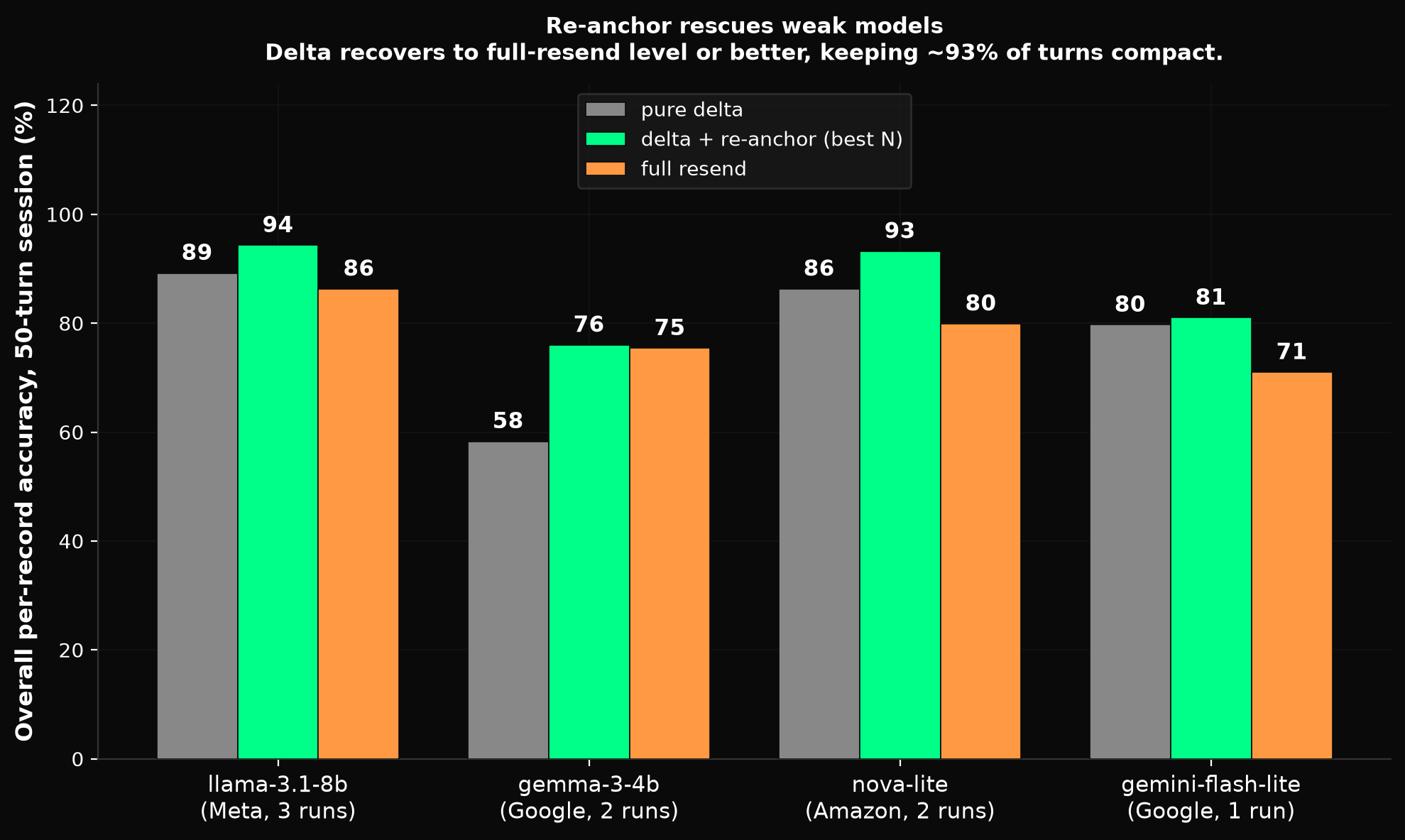 Re-anchor rescues weak models