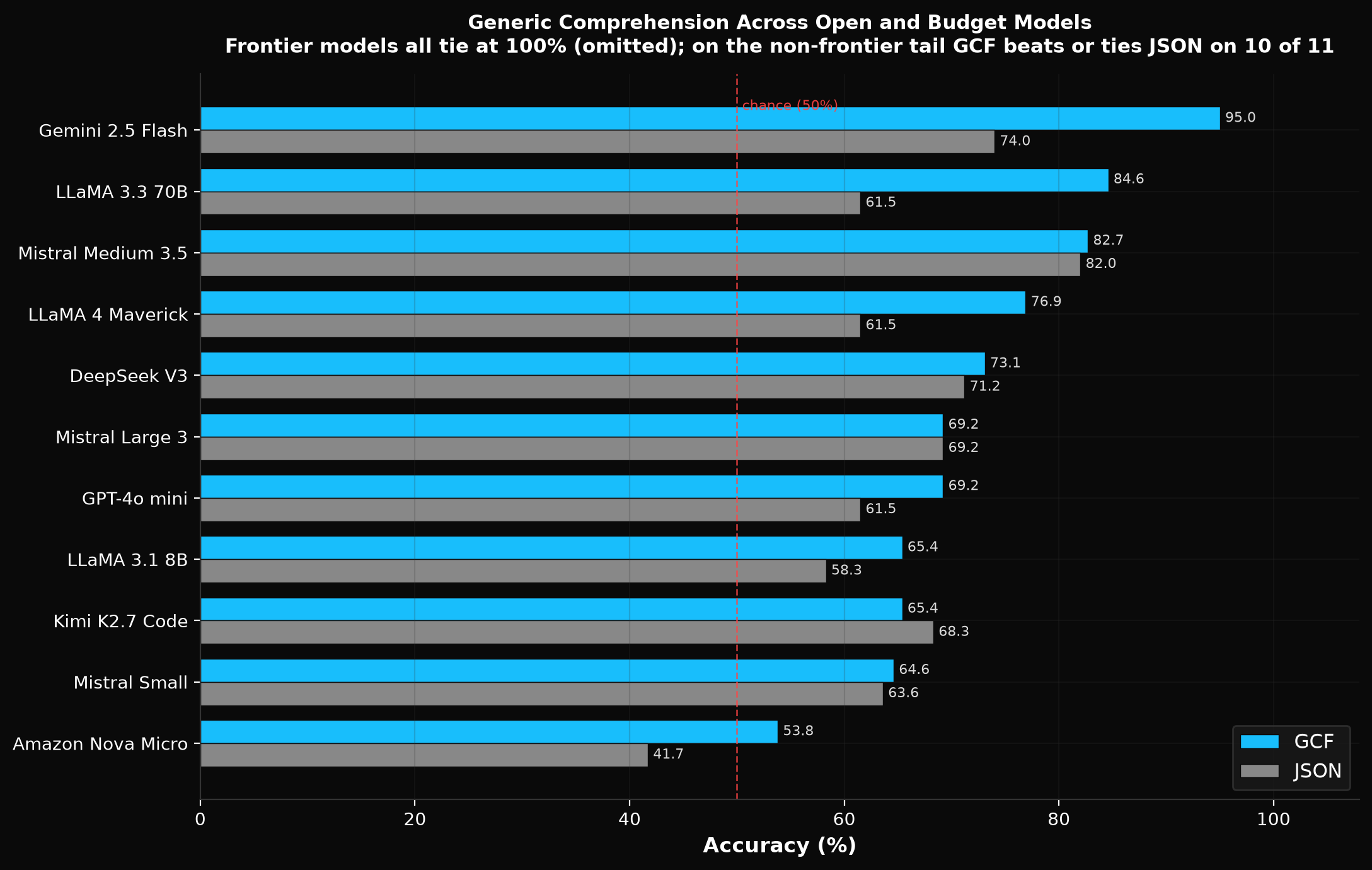 Generic comprehension across open and budget models