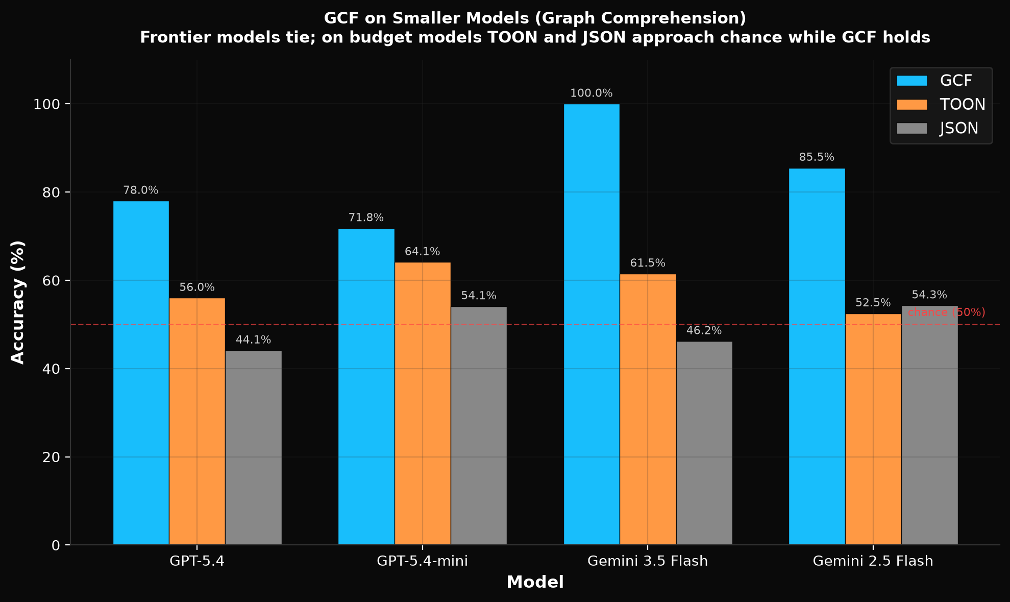 On smaller models, TOON and JSON approach chance while GCF holds