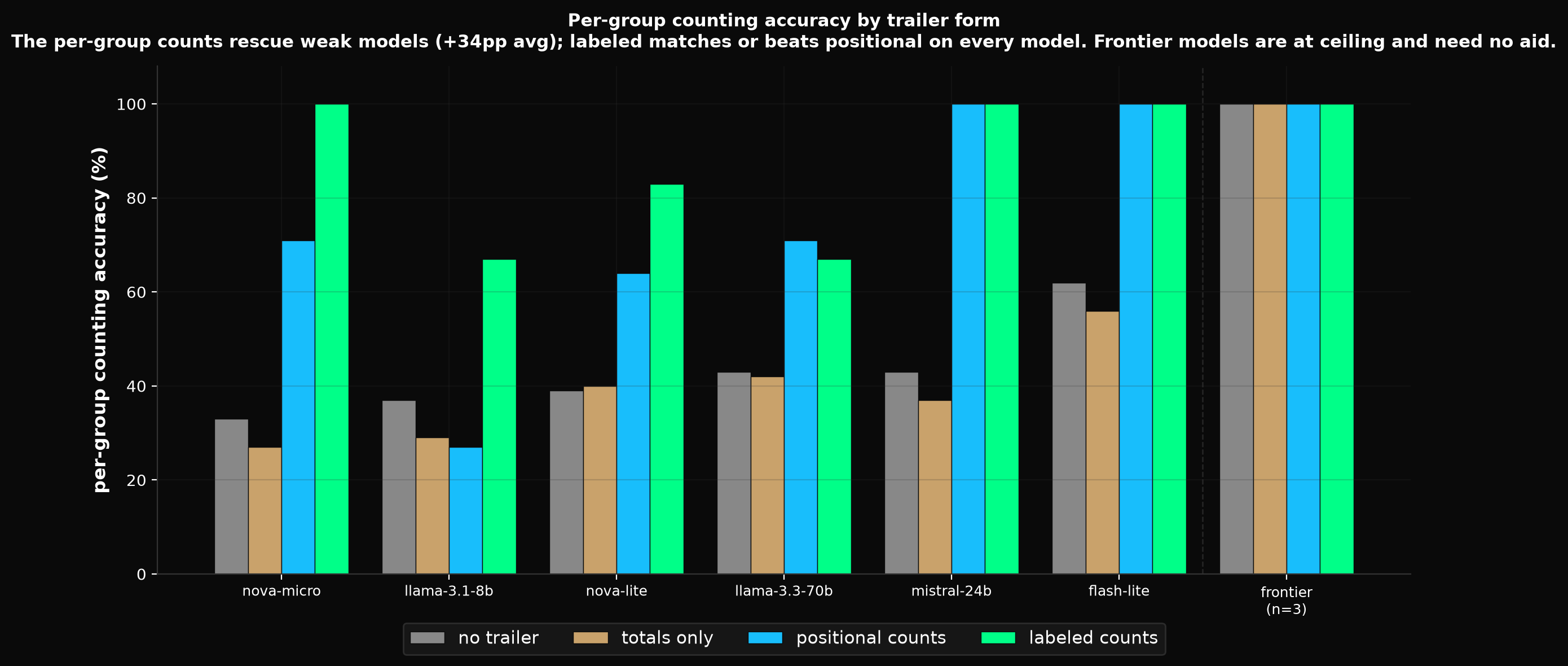 Per-group counting accuracy by trailer form