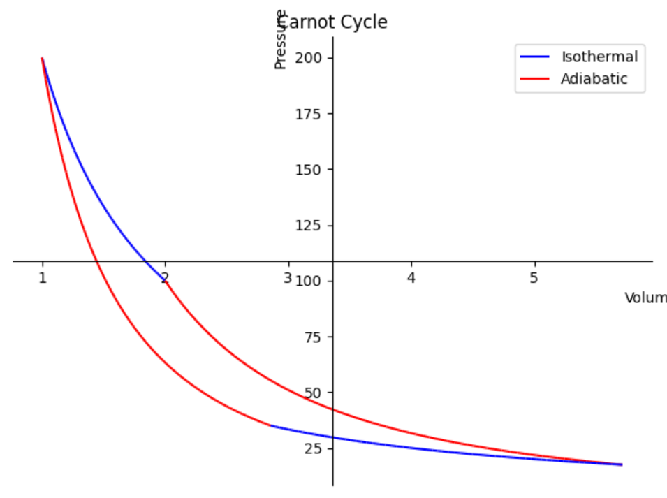 Carnot Cycle