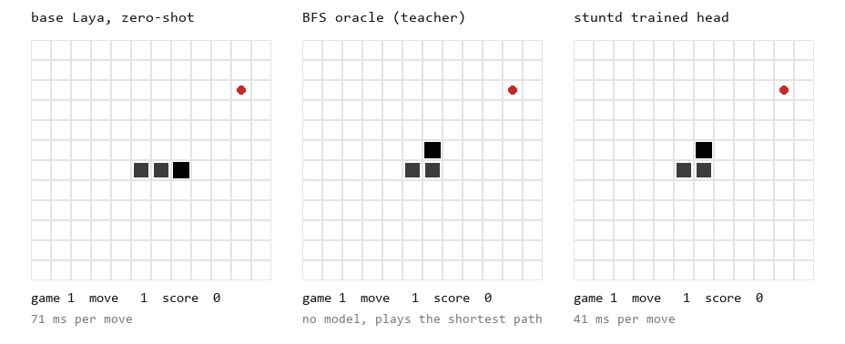 Snake played three ways over the Jev protocol: base Laya zero-shot, the BFS teacher, and the head stuntd trained from the teacher's games