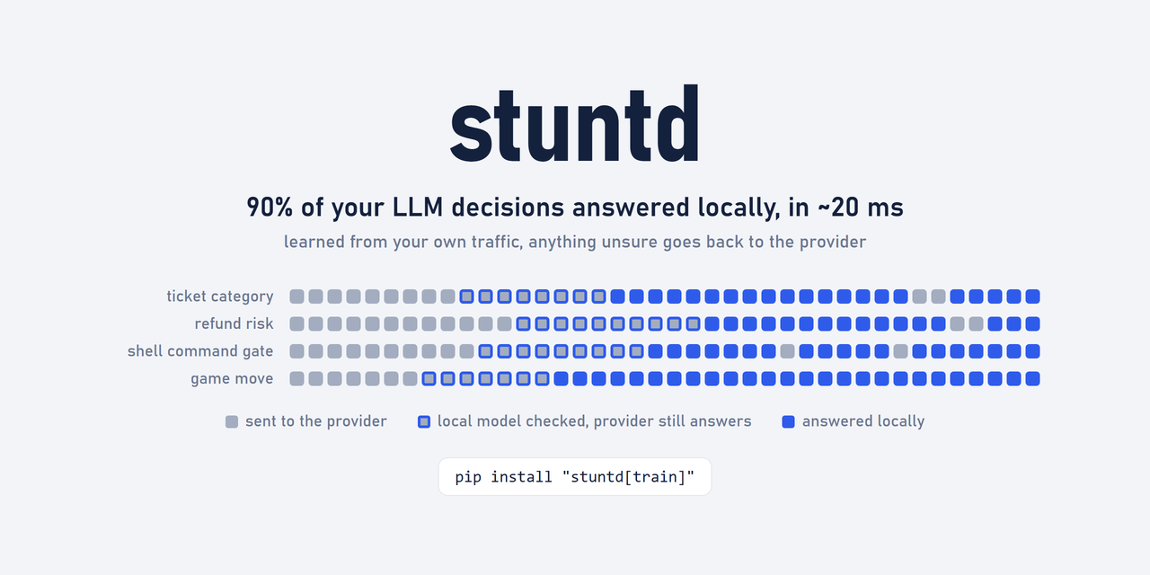 stuntd: 90% of your LLM decisions answered locally, in about 20 ms, learned from your own traffic