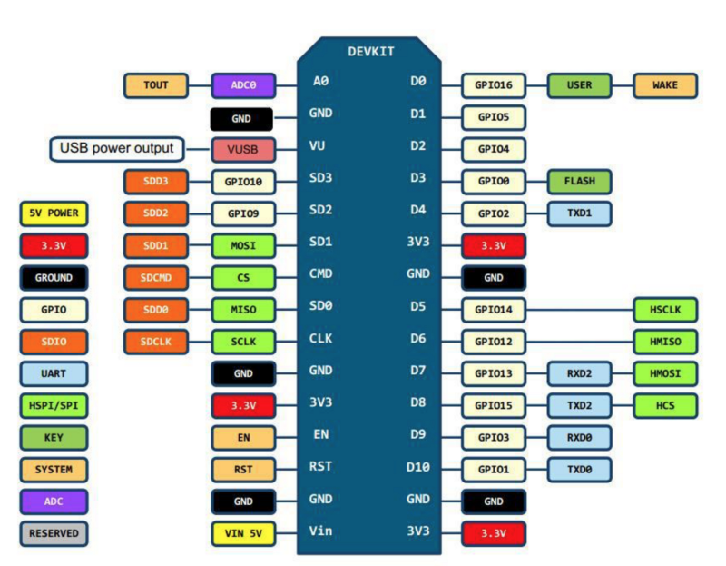 NodeMCU pinout