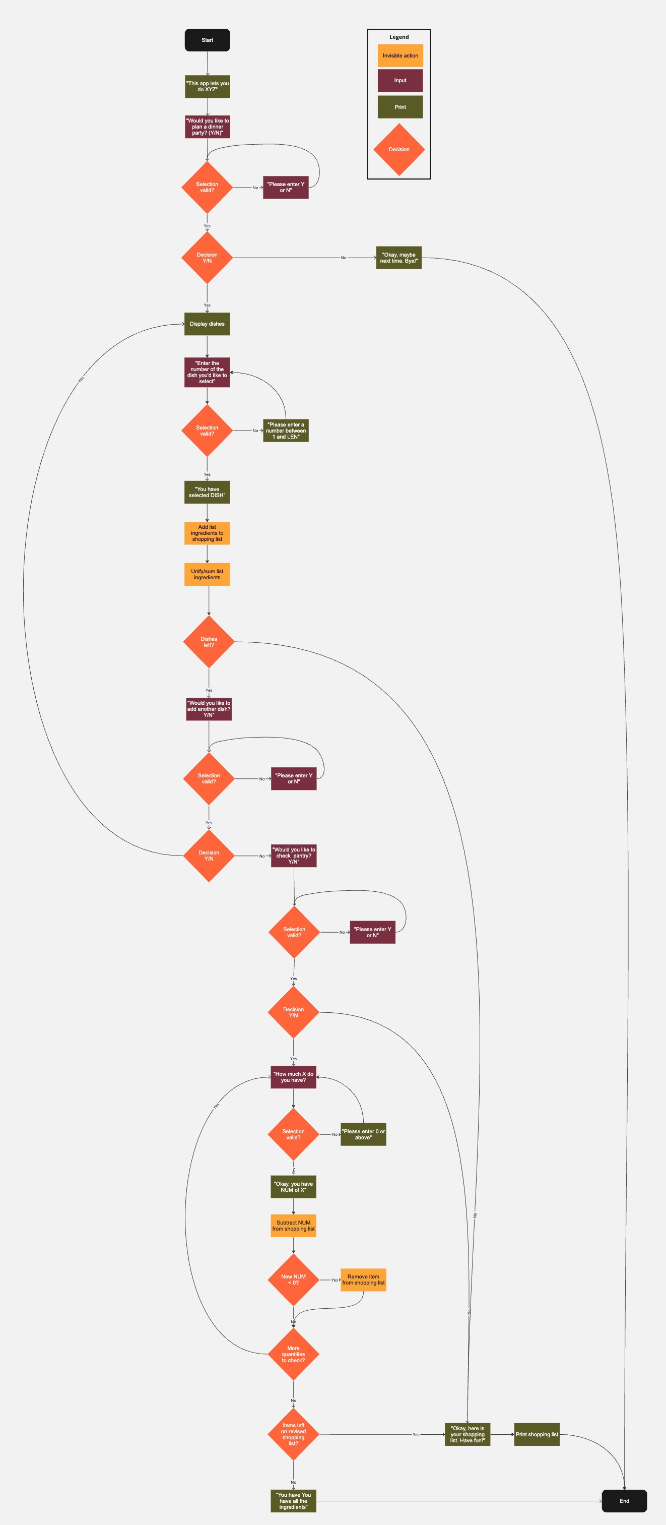 Program flowchart: initial plan