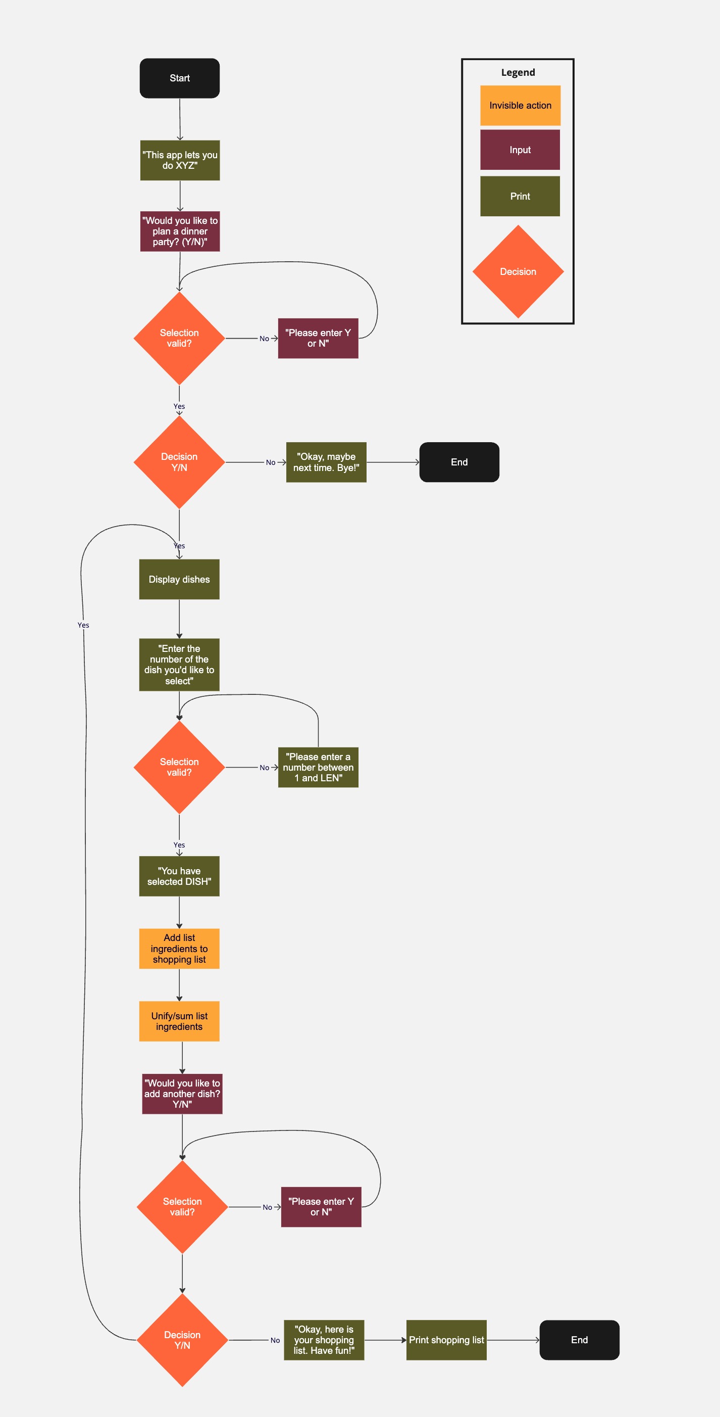 Program flowchart: initial plan