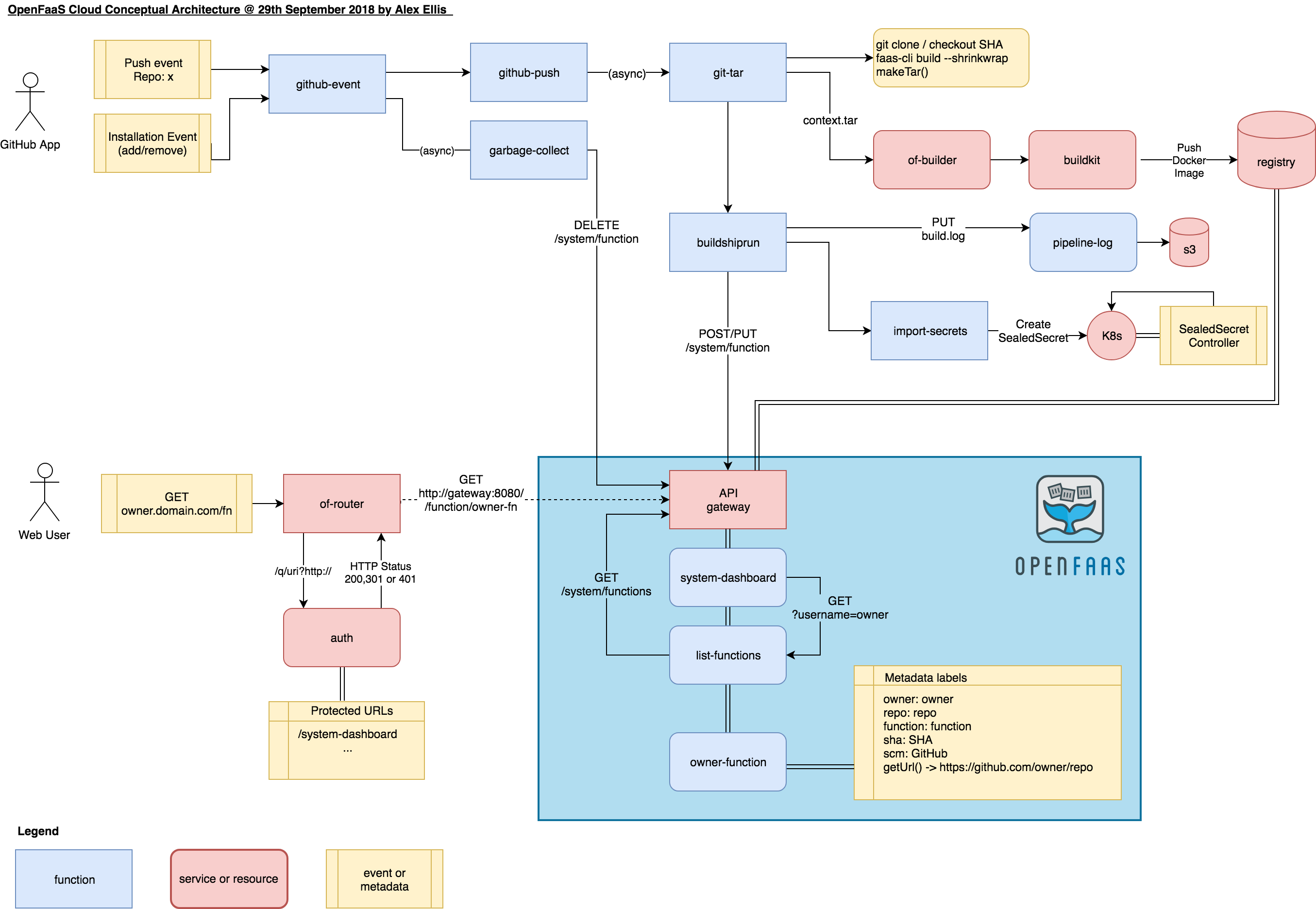 Buildkit. Разделы OPENFAAS гуи. OPENFAAS gui. Metadata Labels.