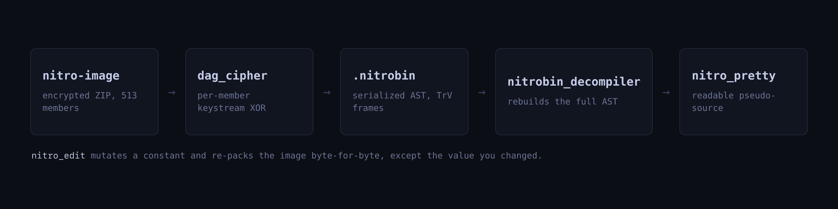 The Nitro toolchain: decrypt an encrypted module, parse it, decompile it, and read the DSP