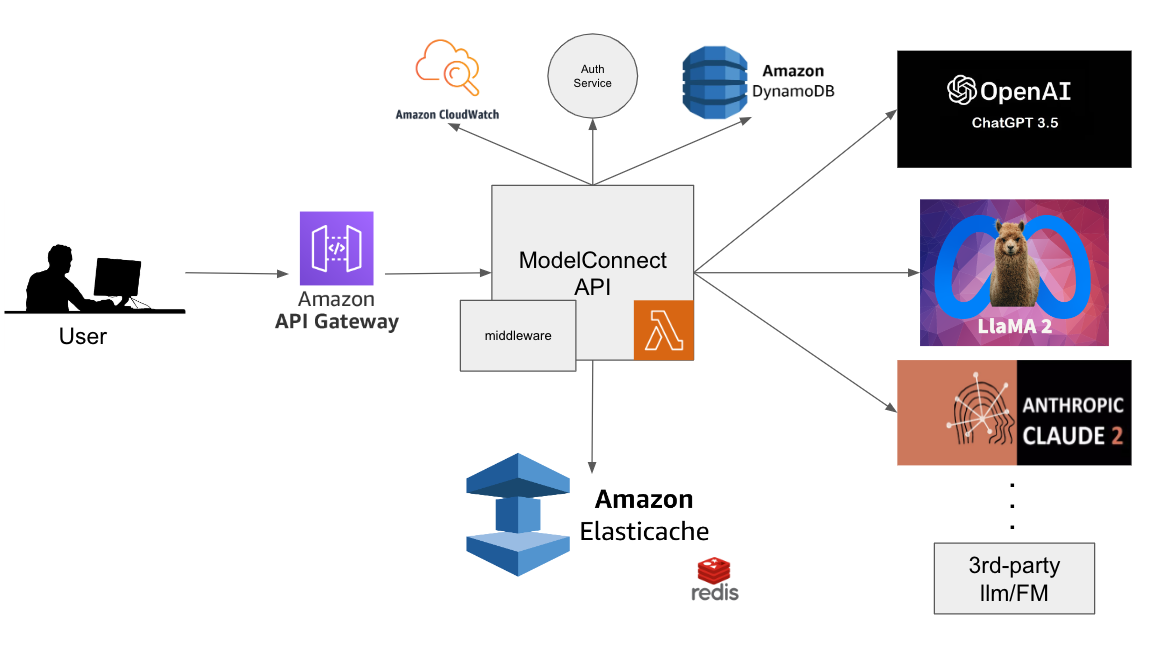 Project Architecture Diagram