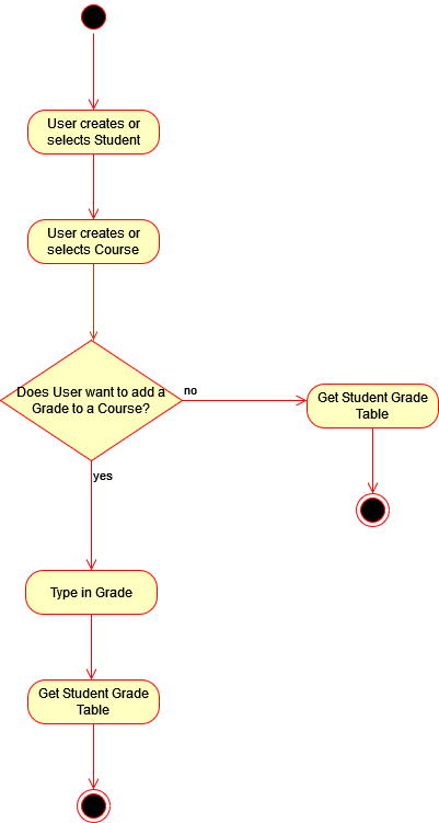 Aktivitätsdiagramm