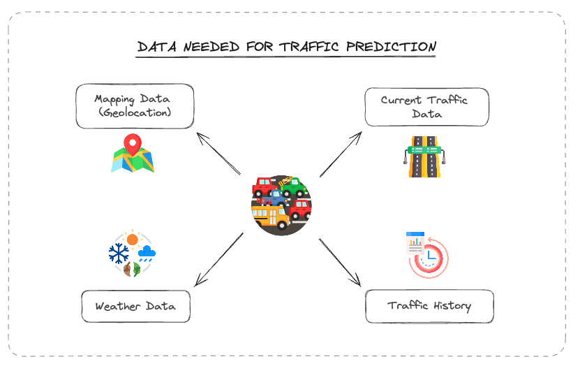 Data needed for predicting traffic flow