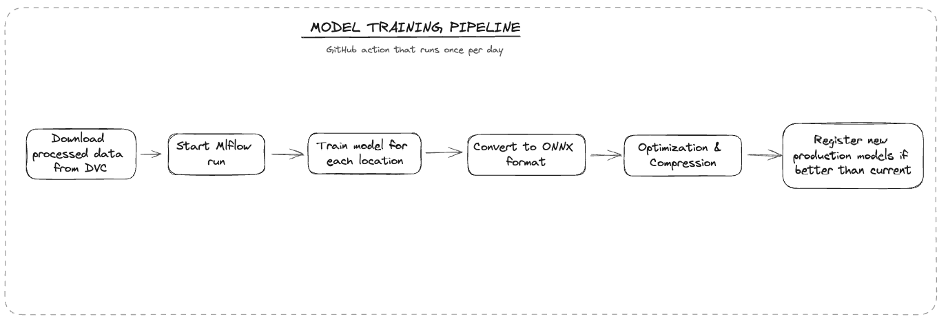 Training Pipeline