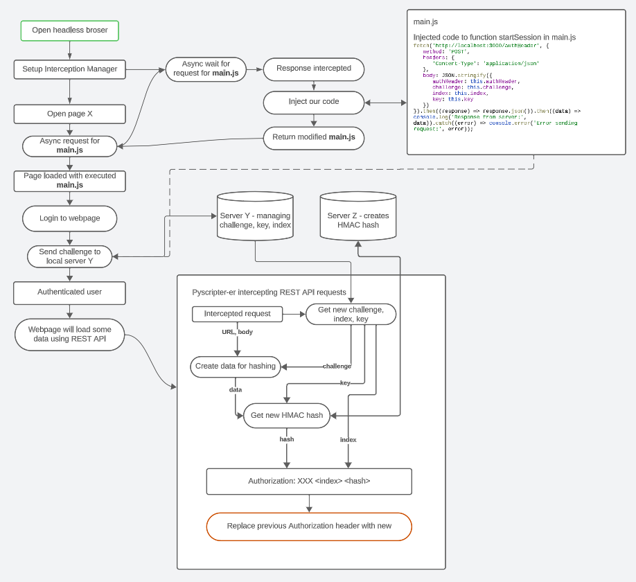 Diagram of project