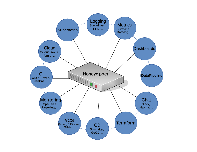 Systems orchestrated with Honeydipper