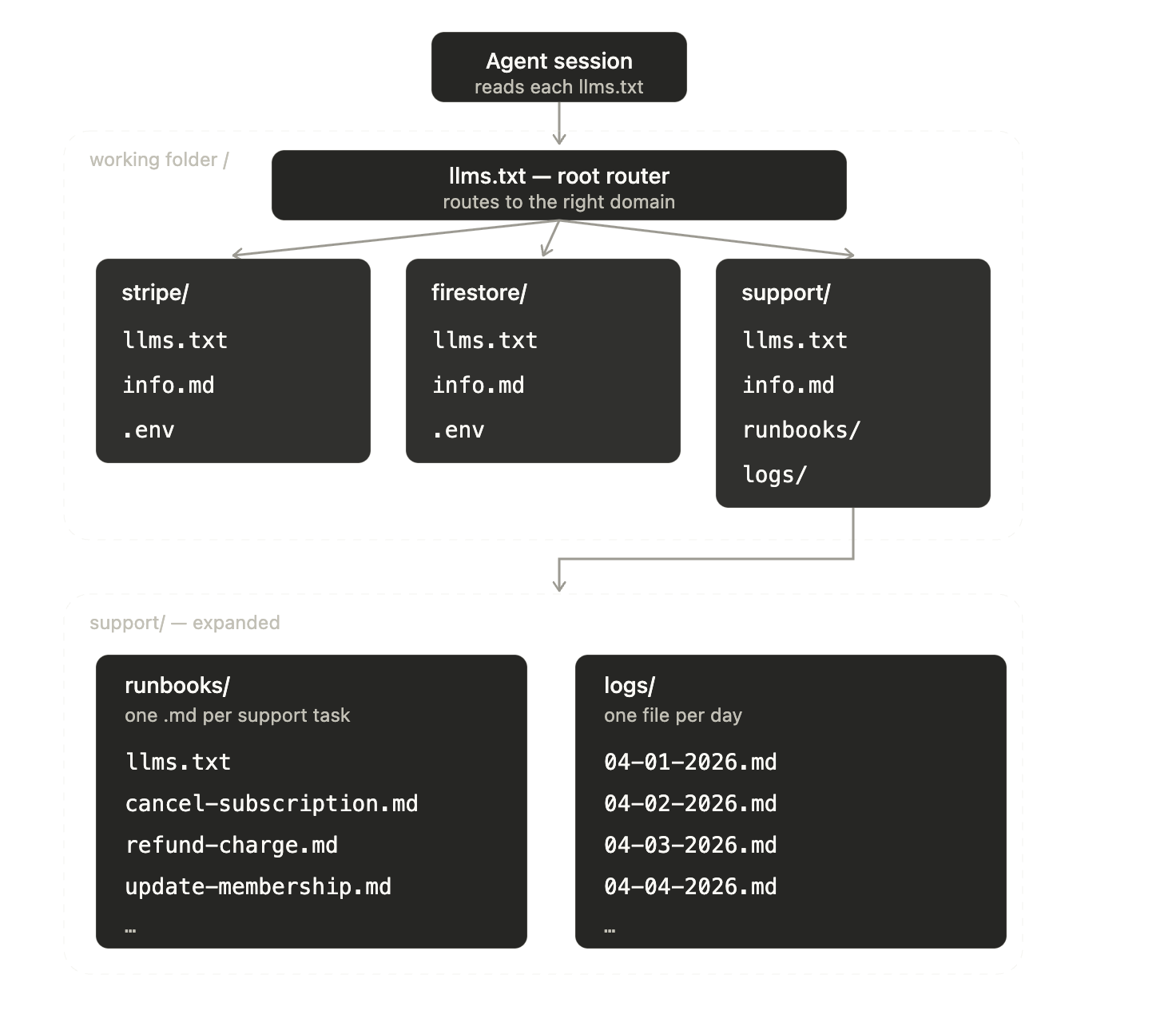 How an agent navigates a gcontext workspace: a root llms.txt routes to stripe, firestore and support modules, each with its own llms.txt, notes and keys; the support module expands into per-task runbooks and daily logs