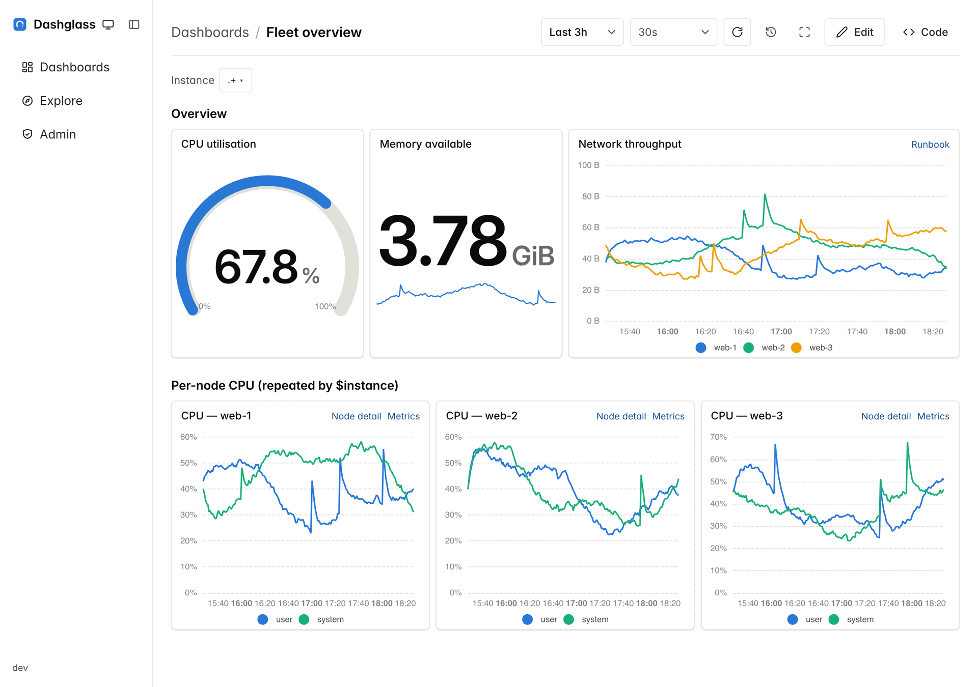 Dashglass — a fleet overview dashboard with a CPU gauge, a memory stat panel, network throughput time series, and per-node CPU panels repeated by variable.
