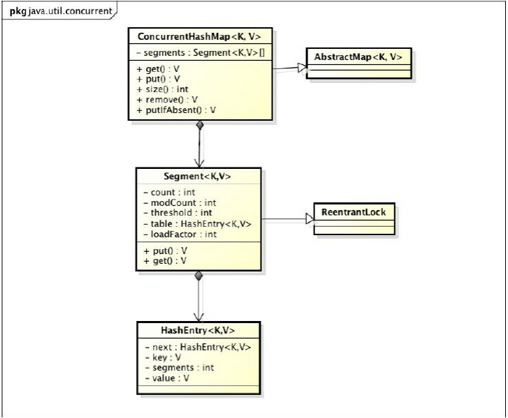 ConcurrentHashMap的类图