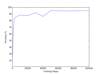 test accuracy vs step