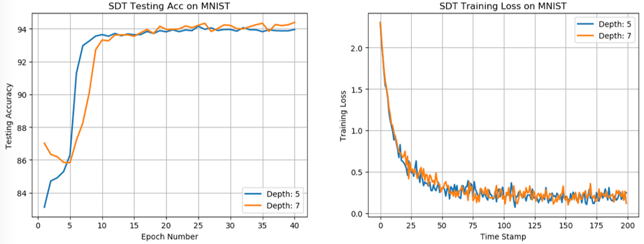 MNIST Experiment Result