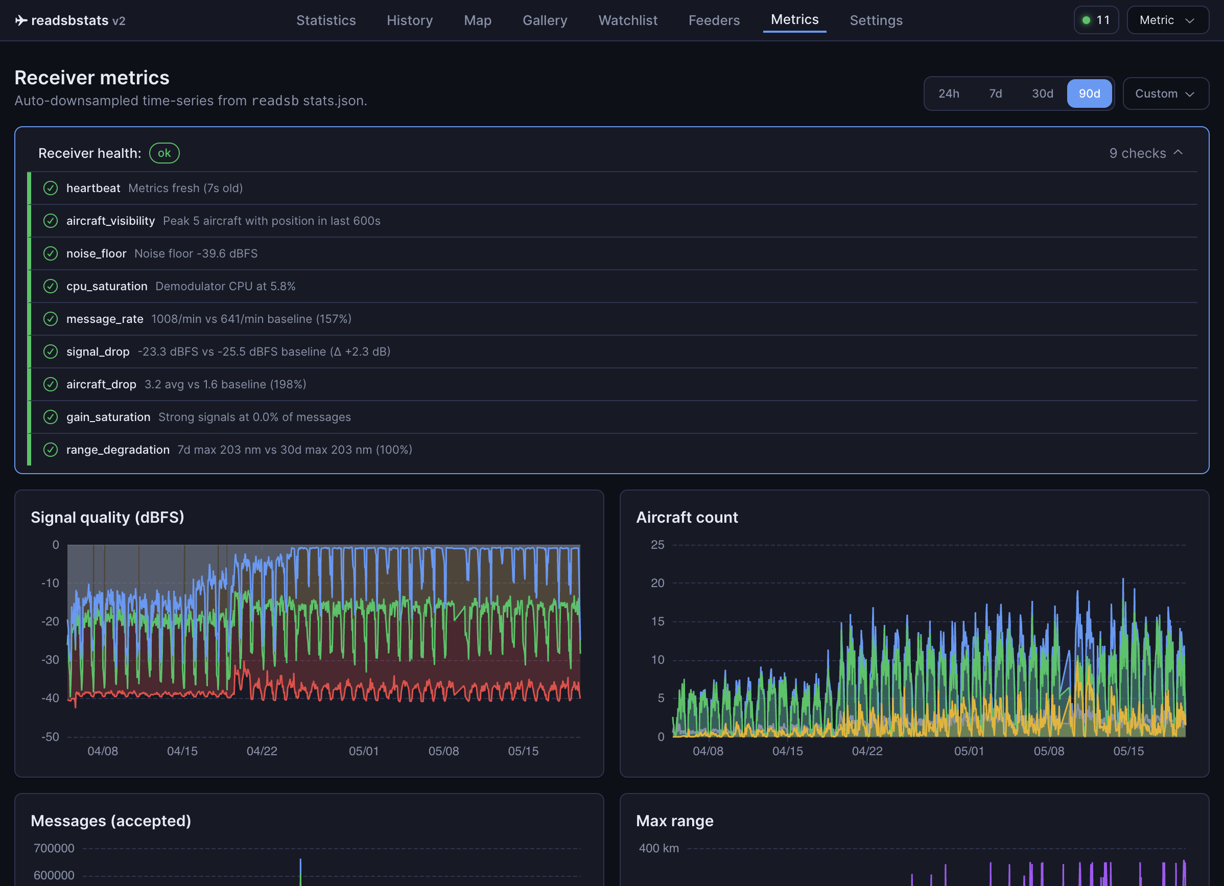 Receiver metrics