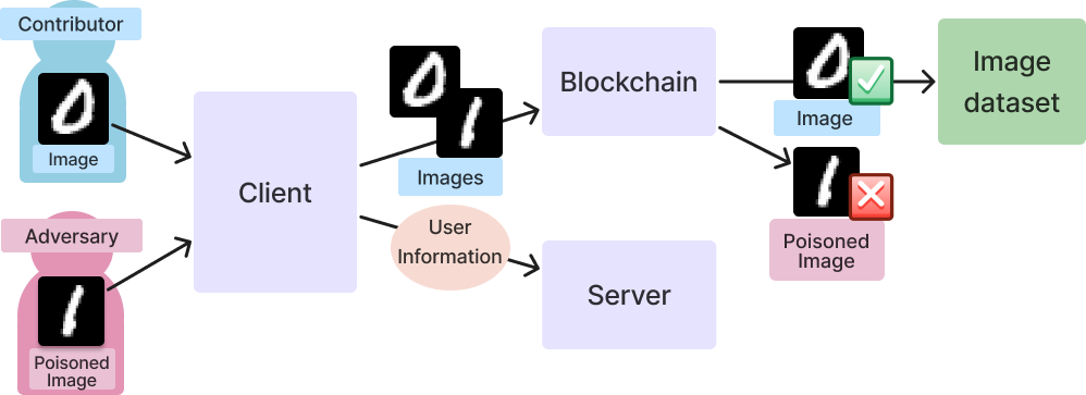 System overview for SeBRUS