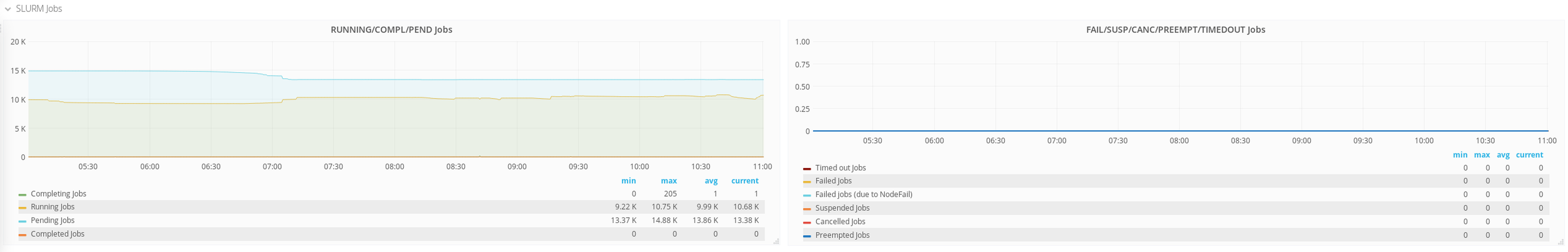 Status of the Jobs