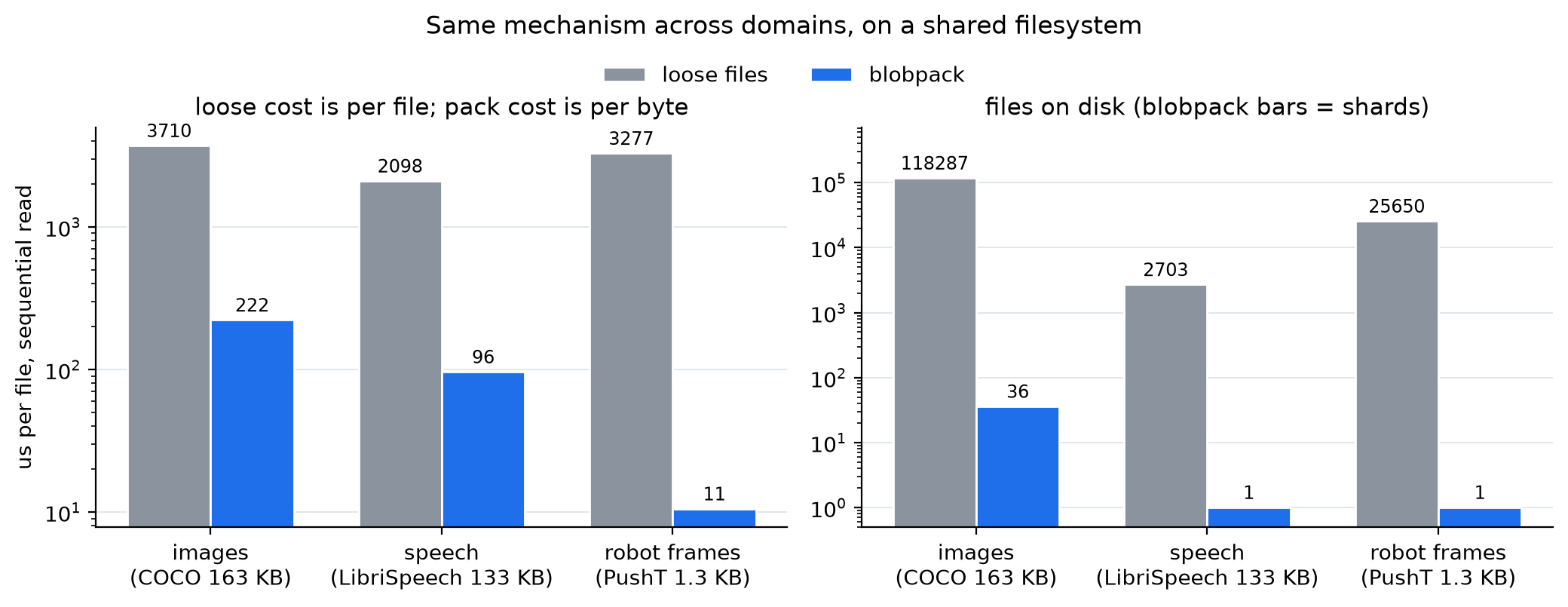 Per-file cost across domains