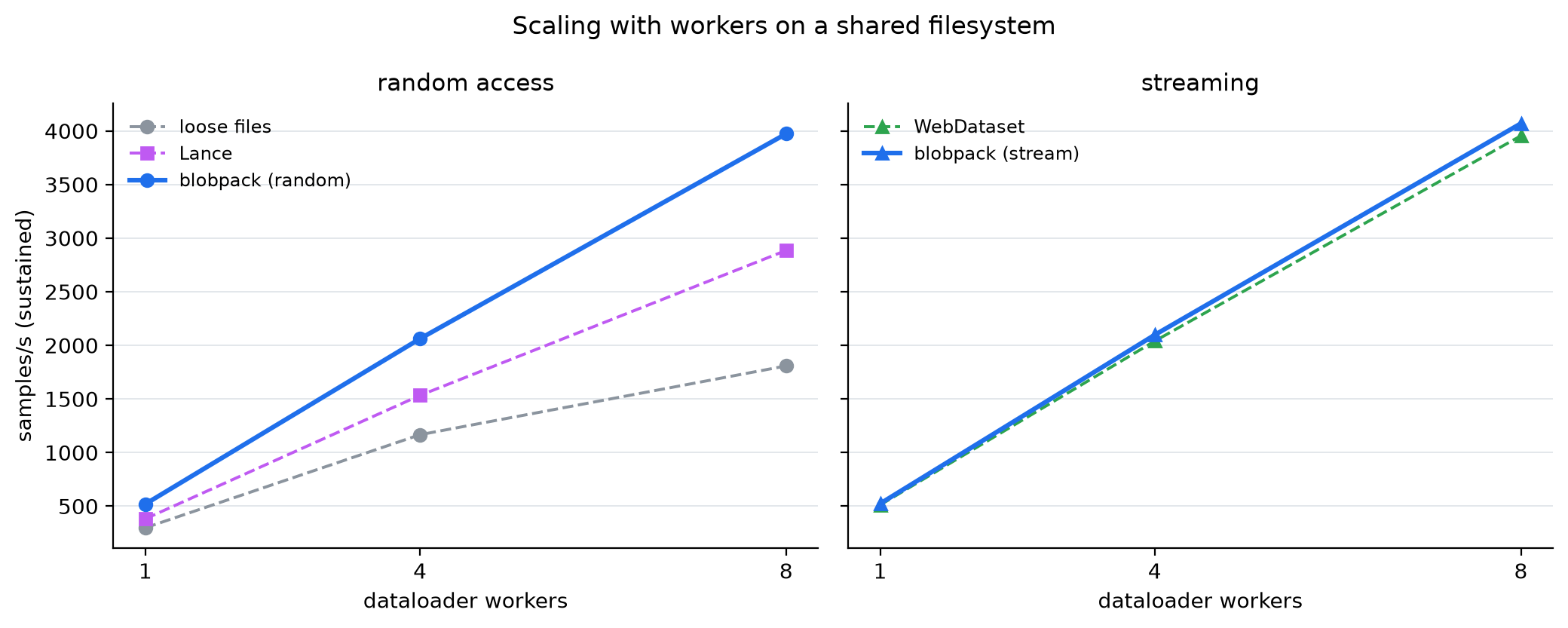 Scaling with workers